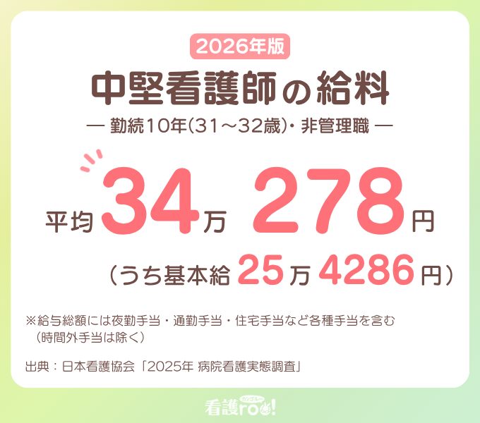 2026年版 中堅看護師の給料（勤続10年・31〜32歳・非管理職）。平均給与総額 34万278円（うち基本給 25万4,286円）。注釈：給与総額には夜勤手当・通勤手当・住宅手当など各種手当を含む（時間外手当は除く）。出典：日本看護協会「2025年 病院看護実態調査」