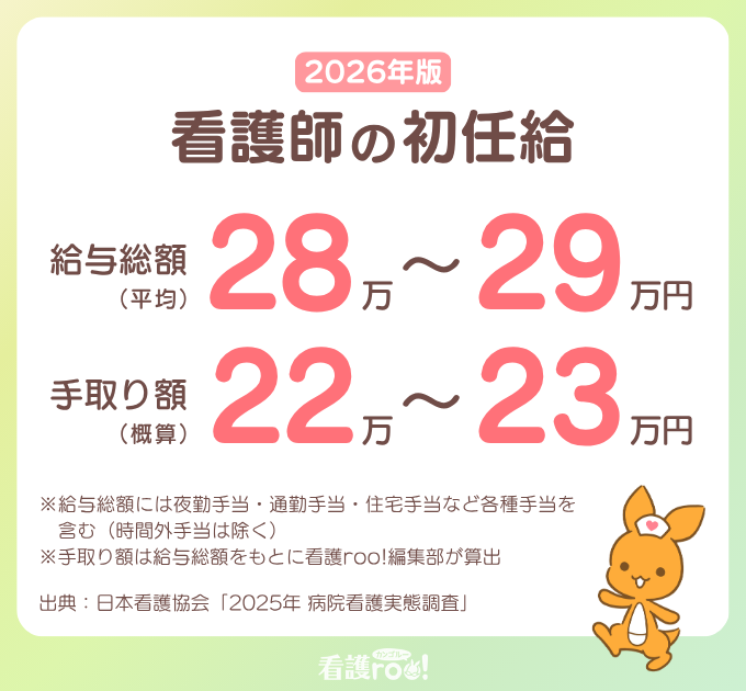 2026年版 看護師の初任給まとめ。給与総額（平均）28万〜29万円、手取り額（概算）22万〜23万円。注釈：給与総額には各種手当を含む（時間外手当除く）、手取り額は看護roo!編集部が算出。出典：日本看護協会「2025年 病院看護実態調査」