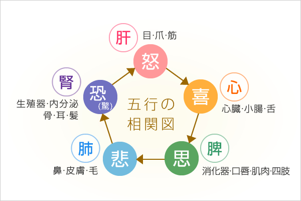五行の相関図