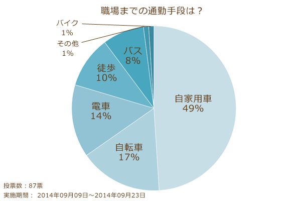職場までの通勤手段 職場までの通勤手段は?全国看護師の『通勤』理想と現実|看護師専用Webマガジン【ステキナース研究所】