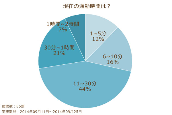 現在の通勤時間 現在の通勤時間は?全国看護師の『通勤』理想と現実|看護師専用Webマガジン【ステキナース研究所】