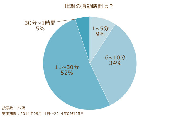 理想の通勤時間 理想の通勤時間は?全国看護師の『通勤』理想と現実|看護師専用Webマガジン【ステキナース研究所】