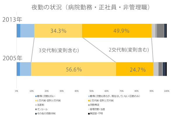 2交代勤務が3交代勤務を上まわる｜看護師専用Webマガジン【ステキナース研究所】