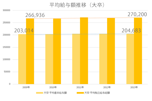 平均給与額推移(大卒) 平均給与額推移(大卒)|看護師専用Webマガジン【ステキナース研究所】