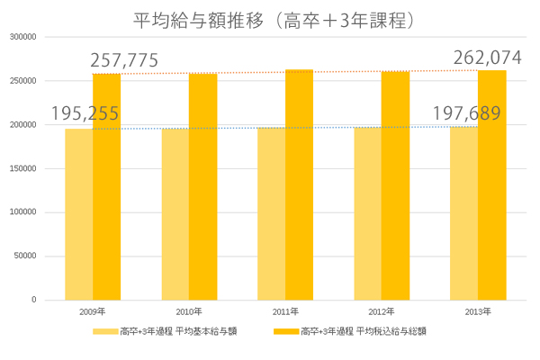 平均給与額推移(高卒+3年課程) 平均給与額推移(高卒+3年課程)|看護師専用Webマガジン【ステキナース研究所】