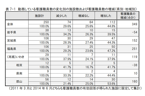 勤務している看護職員数の変化別の施設数および看護職員数の増減(県別・地域別)―出典:日本看護協会