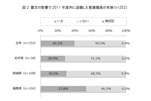 震災の影響で2011年度内に退職した看護職員の有無―出典:日本看護協会