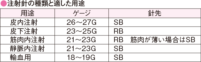 各注射法における注射針のゲージ・長さ・針先の比較表