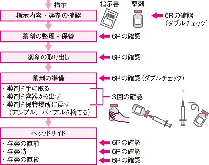 薬剤の確認