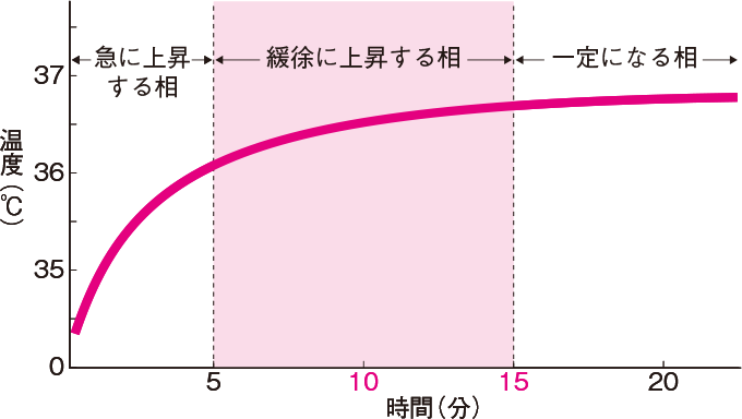 体温計挿入後の腋窩の温度変化