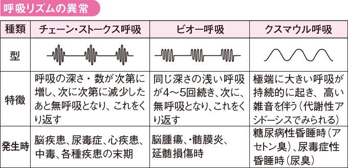 呼吸リズムの異常