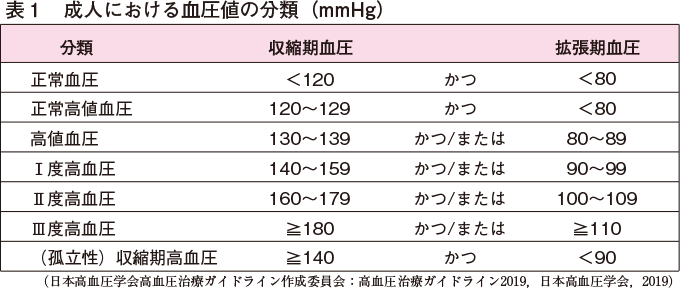 成人における血圧値の分類（mmHg）