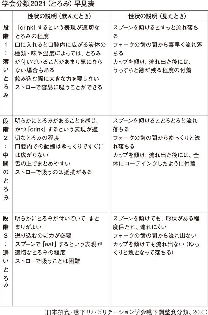 学会分類2013（とろみ）早見表