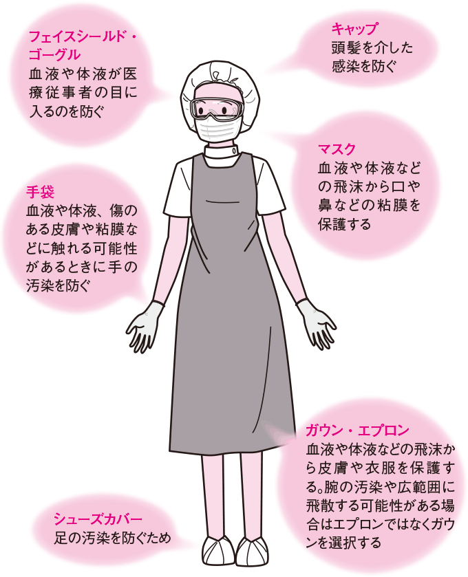 図1 個人防護用具とは