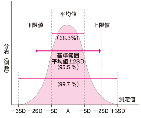 検査成績の分布と“正常値”の設定