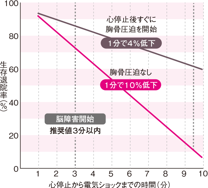 電気ショックまでの時間と生存退院率