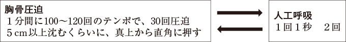 胸骨圧迫と人工呼吸