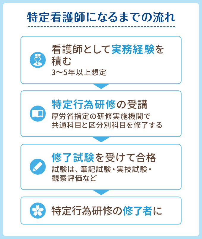 特定看護師になるまでの流れ。看護師として実務経験を積む、3～5年以上想定。特定行為研修の受講、厚労省指定の研修実施機関で共通科目と区分別科目を修了する。修了試験を受けて合格、試験は筆記試験・実技試験・観察評価など。特定行為研修の修了者に。