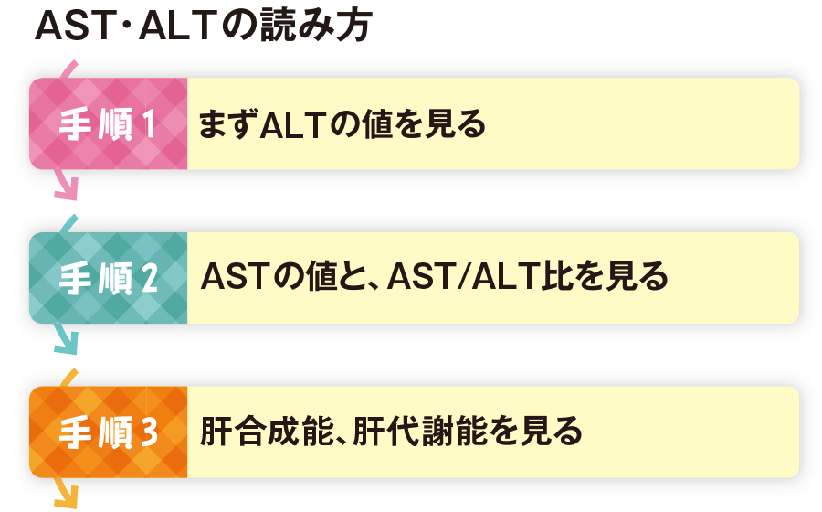 AST、ALT｜「肝臓の病態」を読む検査 | 看護roo![カンゴルー]
