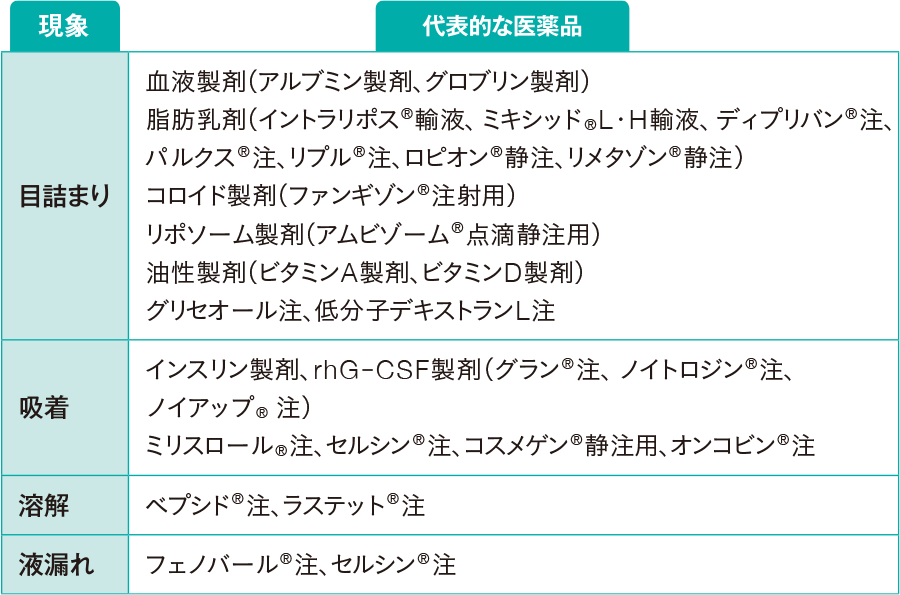 輸液フィルターと相互作用を起こす代表的な医薬品
