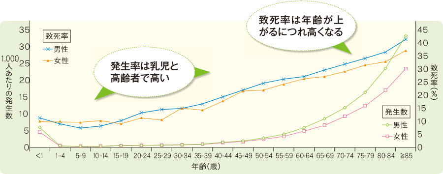 重症敗血症の発生率と致死率(米国、1995年)