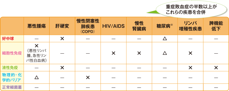 疾患における免疫の低下(諸説あり)