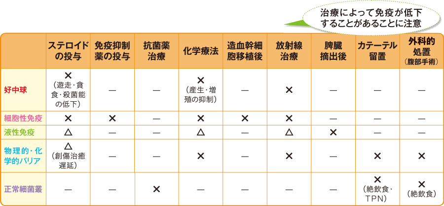 2免疫の低下を引き起こす医療行為(諸説あり)