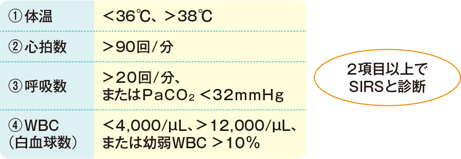 全身性炎症反応症候群（SIRS）の診断基準