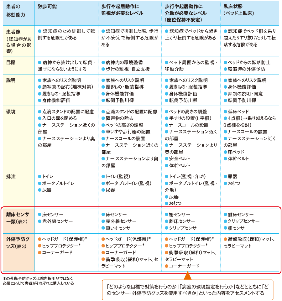 転倒防止対策アセスメント表（東名古屋病院版）