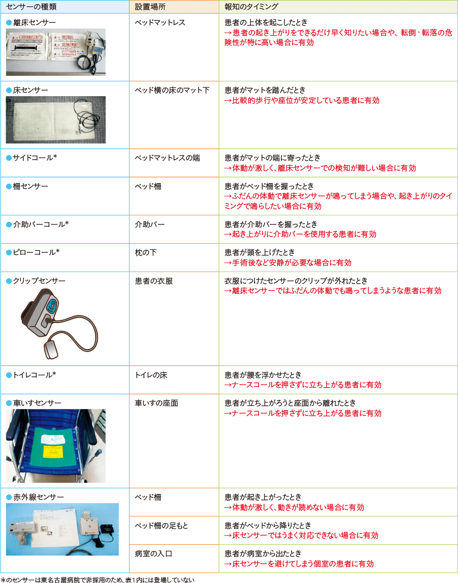 病室で用いられる主なセンサー類