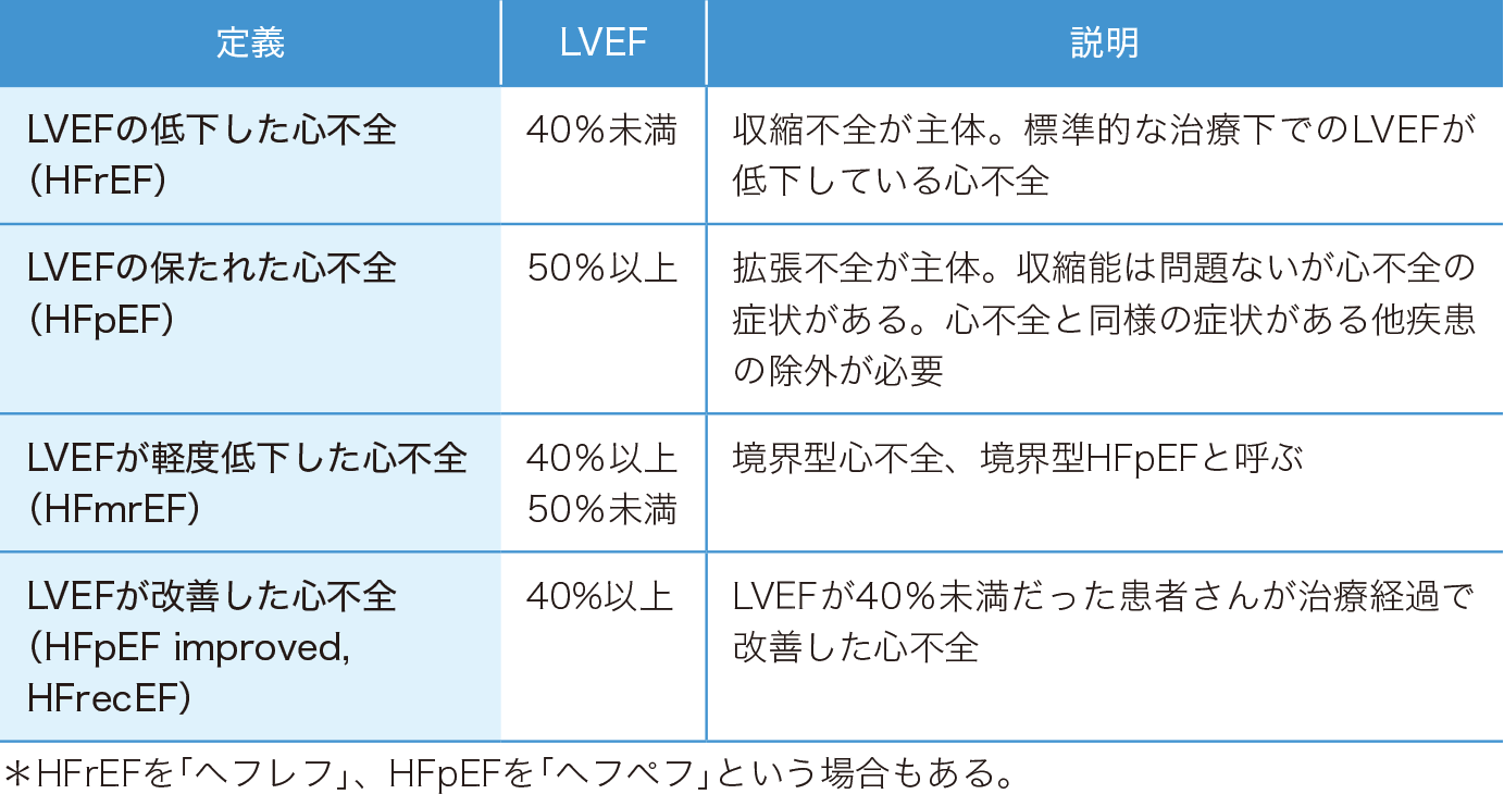 LVEF による心不全分類