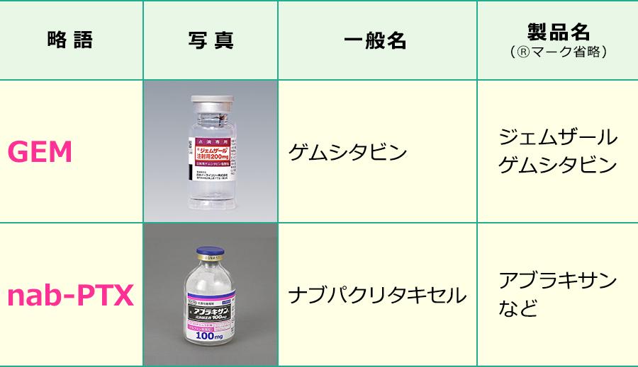 ゲムシタビン化学療法の潜在的な副作用にはどのようなものがありますか?
