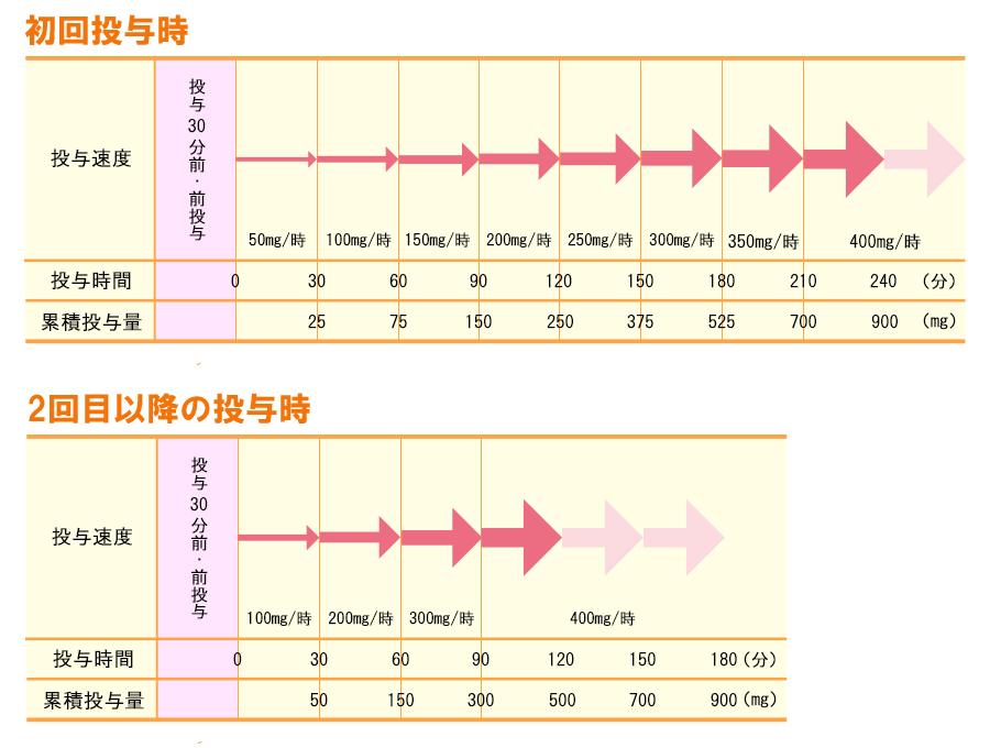 医師に相談してください
