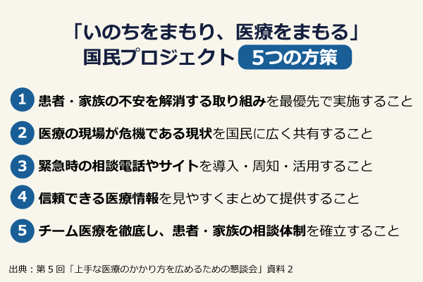 「いのちをまもり、医療をまもる」国民プロジェクト5つの方策／1：患者・家族の不安を解消する取り組みを最優先で実施すること／2：医療の現場が危機である現状を国民に広く共有すること／3：緊急時の相談電話やサイトを導入・周知・活用すること／4：信頼できる医療情報を見やすくまとめて提供すること／5：チーム医療を徹底し、患者・家族の相談体制を確立すること／出典：第5回「上手な医療のかかり方を広めるための懇談会」資料2