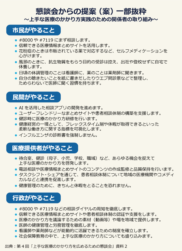 懇談会からの提案(案)一部抜粋~上手な医療のかかり方実践のための関係者の取り組み~/市民がやること: #8000や#7119にまず相談します。信頼できる医療情報まとめサイトを活用します。花粉症のときは市販されている薬で対応するなど、セルフメディケーションを心がけます。風邪のときに、抗生物質をもらう目的の受診は控え、出社や登校せずに自宅で休養します。日頃の体調管理のことは看護師に、薬のことは薬剤師に聞きます。自分の聴きたいことを紙に書きだしたりウエブ問診票などで整理し、ためらわないで医師に聞く習慣を持ちます。/民間がやること:AIを活用した相談アプリの開発を進めます。ユーザーフレンドリーなまとめサイトや患者相談体制の構築を支援します。健診時に医療のかかり方研修を行います。健康経営の一環として、フレックスタイム制や休暇が取得できるといった柔軟な働き方に関する指標を可視化します。インフルエンザの診断書を強制しません。/医療提供者がやること:待合室、健診(母子、小児、学校、職域)など、あらゆる機会を捉えて上手な医療のかかり方を啓発します。電話相談や医療情報まとめサイトのコンテンツの作成監修と品質保持を行います。タスクシフト・シェアを通じて、患者相談体制について地域の医療機関やコメディカルなどと連携を促進します。健康管理のために、きちんと休暇をとることを恐れません。/行政がやること:#8000や#7119などの相談ダイヤルの周知を徹底します。信頼できる医療情報まとめサイトや患者相談体制の認証や支援をします。医療のかかり方を議論するための素材(動画等)や場を地域で提供します。医師の健康管理と労務管理を徹底します。看護師や薬剤師などが能動的に活躍できるための制度を確立します。社会保障教育の中で、上手な医療のかかり方についても盛り込みます。/出典:第4回「上手な医療のかかり方を広めるための懇談会」資料2