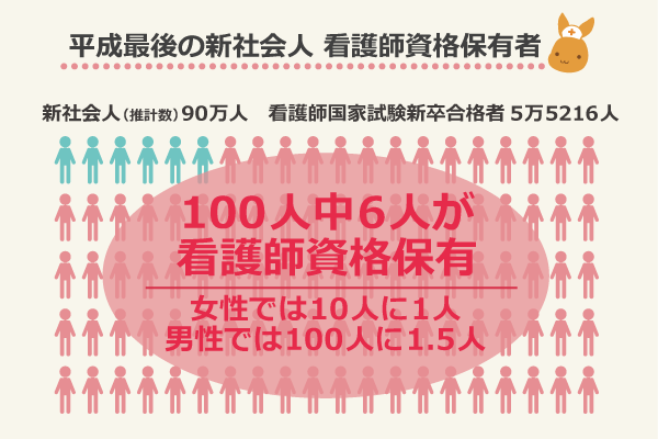 2019年度の新社会人の看護師資格保有者は100人に6人、女性では10人に1人、男性では100人に1.5人